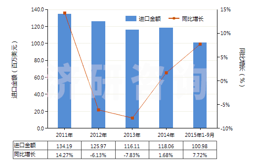 2011-2015年9月中國塑料或橡膠用其他型模(HS84807900)進(jìn)口總額及增速統(tǒng)計(jì)
